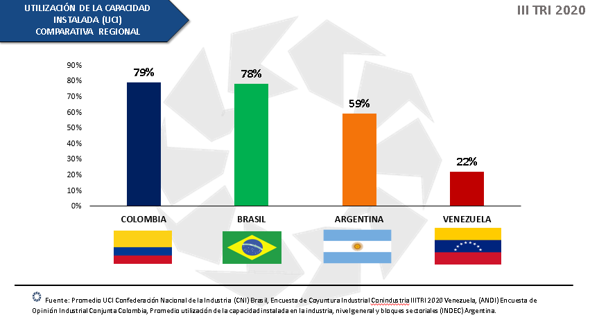 Conindustria: 57% del sector manufacturero opera con menos del 20% de su capacidad instalada