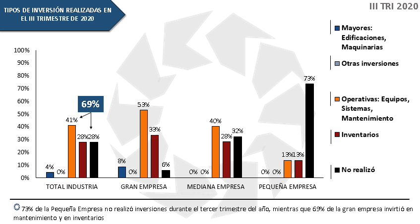 Conindustria: 57% del sector manufacturero opera con menos del 20% de su capacidad instalada