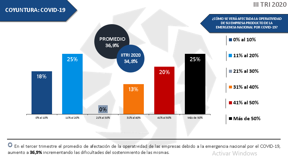 Operatividad de la industria se vio afectada por el COVID-19 en un 37% durante el tercer trimestre