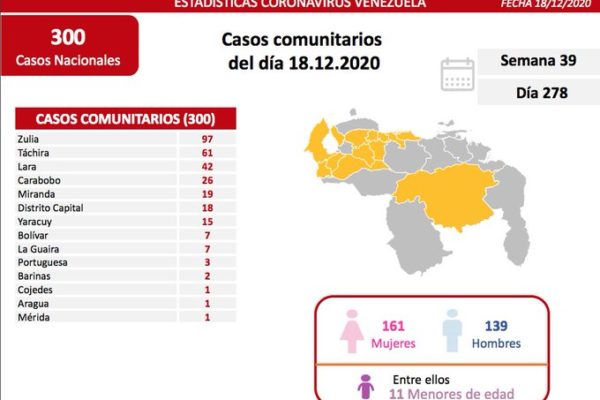 Venezuela registra 314 nuevos casos de Covid-19 en 24 horas: 300 son por transmisión comunitaria
