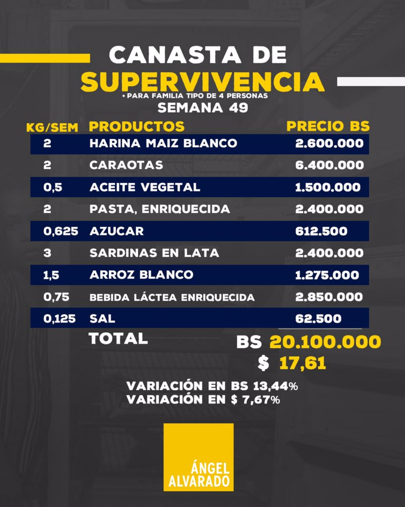 Una familia requiere US$17,61 semanales para cubrir carga calórica de supervivencia