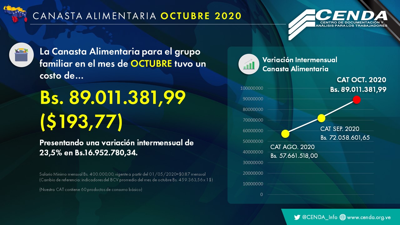 Cenda: canasta alimentaria costó Bs.89 millones en octubre y el salario solo cubrió el 0,4%