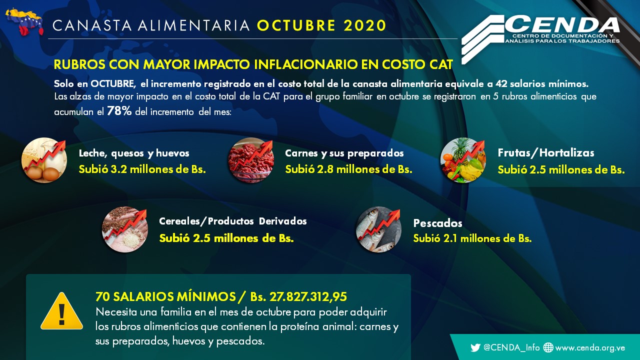 Cenda: canasta alimentaria costó Bs.89 millones en octubre y el salario solo cubrió el 0,4%