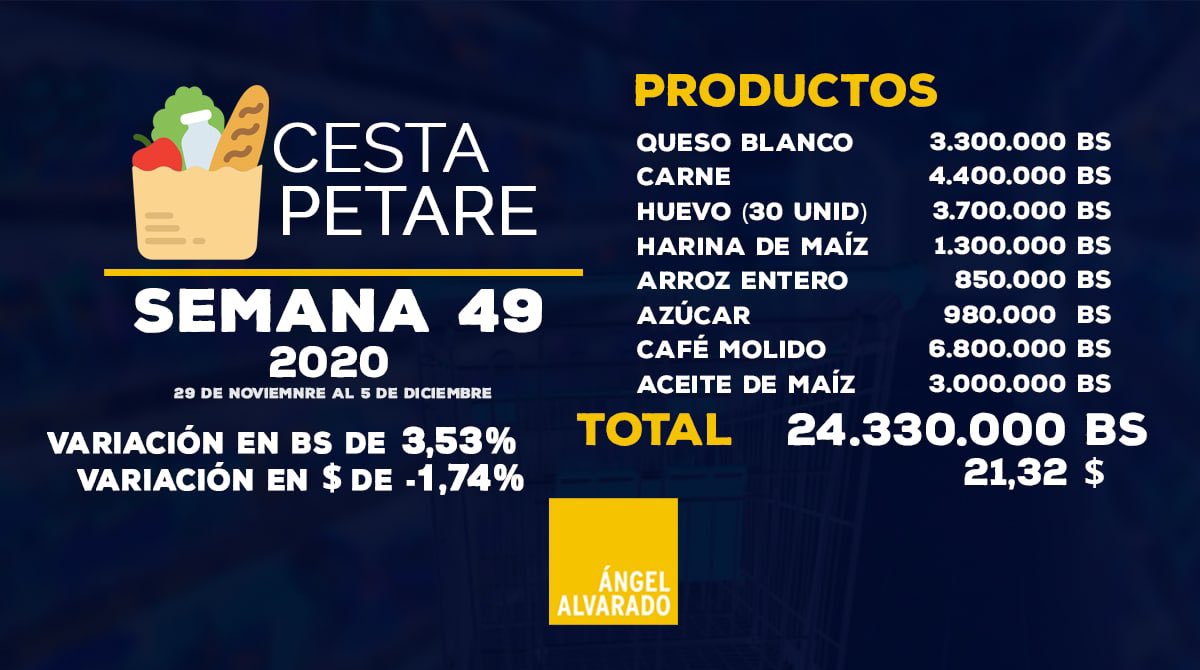 Cesta Petare aumentó 3,53% y se ubicó en Bs.24.330.000 o US$21,32