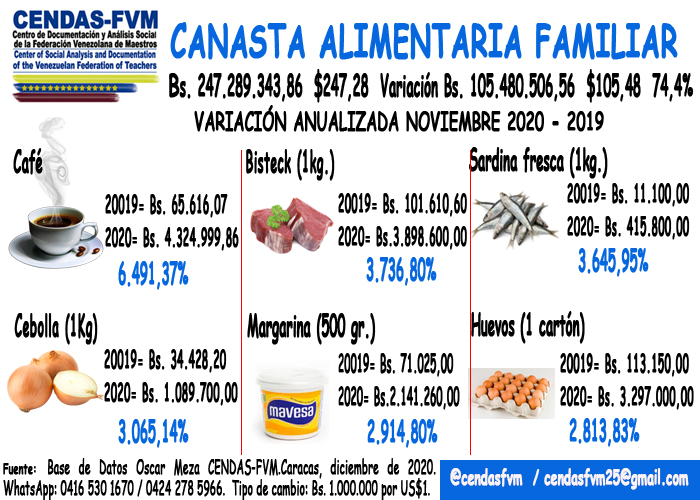 Precios aumentaron 74,4%: una familia necesitó Bs.247.289.343,86 o US$247 para comer en noviembre