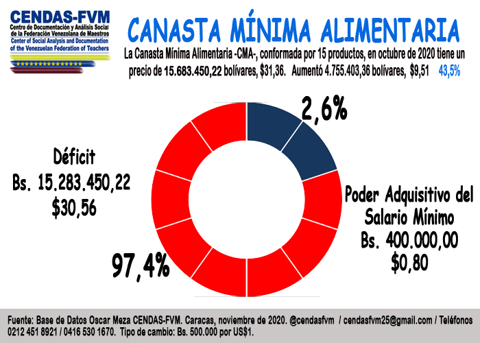 Cendas-FVM: Canasta Mínima Alimentaria aumentó 43% y costó US$31,36 en octubre