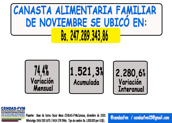 Precios aumentaron 74,4%: una familia necesitó Bs.247.289.343,86 o US$247 para comer en noviembre