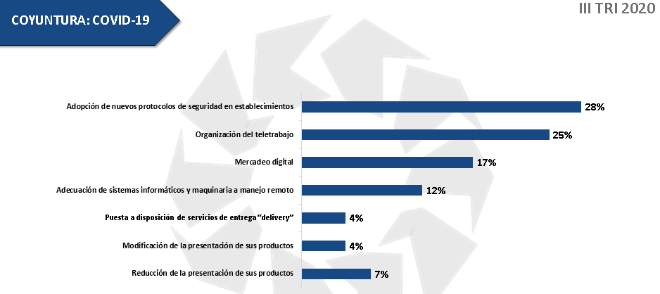 Operatividad de la industria se vio afectada por el COVID-19 en un 37% durante el tercer trimestre