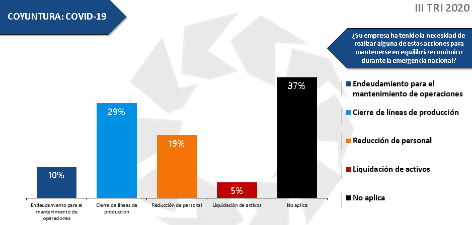 Operatividad de la industria se vio afectada por el COVID-19 en un 37% durante el tercer trimestre