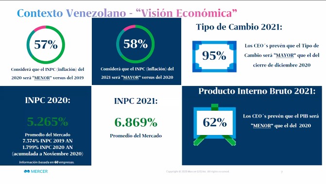 Perspectivas 2021 | 72% de empresarios prevé que no habrá atracción de nuevos capitales para invertir