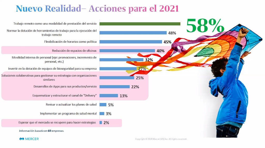 Perspectivas 2021 | 58% de empresas adoptarán el trabajo remoto y 40% reducirá espacios en oficinas