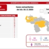 Venezuela registra 314 nuevos casos de Covid-19 en 24 horas: 300 son por transmisión comunitaria