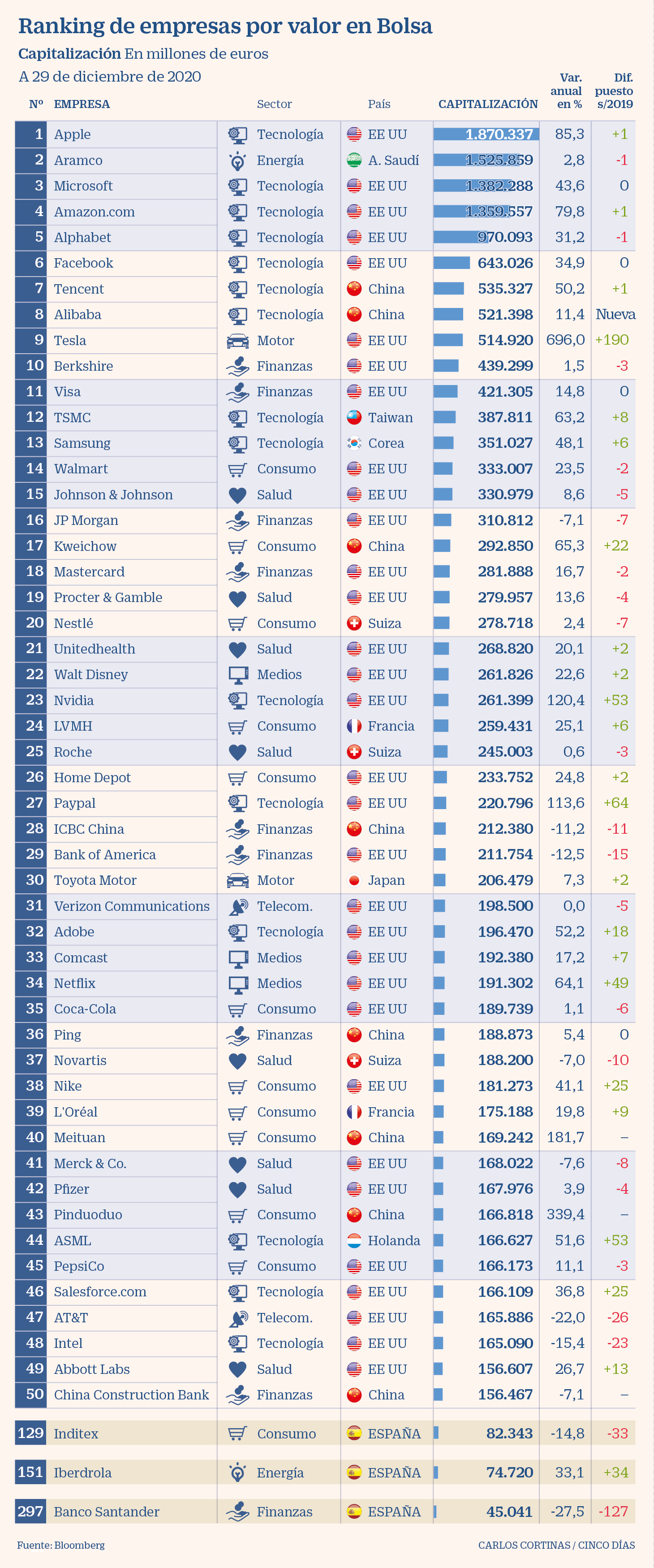 Las 50 empresas más grandes del mundo por su valor en Bolsa