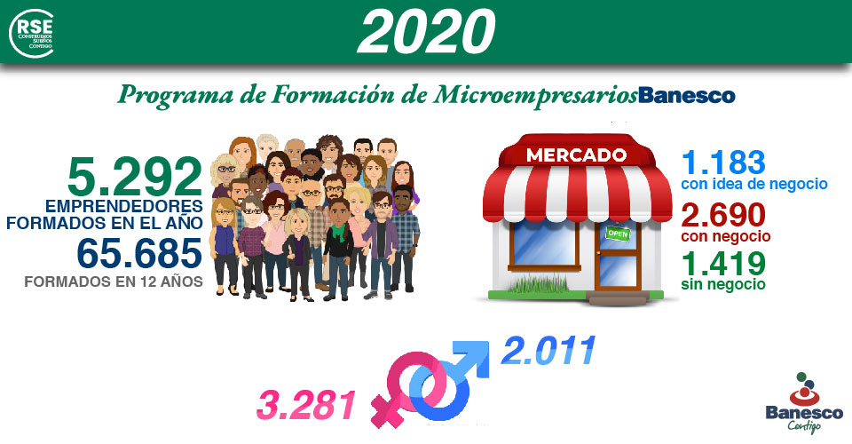 Programa de Formación de Banesco capacitó a otros 5.292 emprendedores venezolanos en 2020
