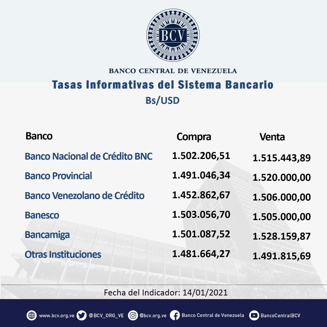 Dólar oficial aumentó 0,32% y cerró en Bs.1.500.315,49 este #14Ene