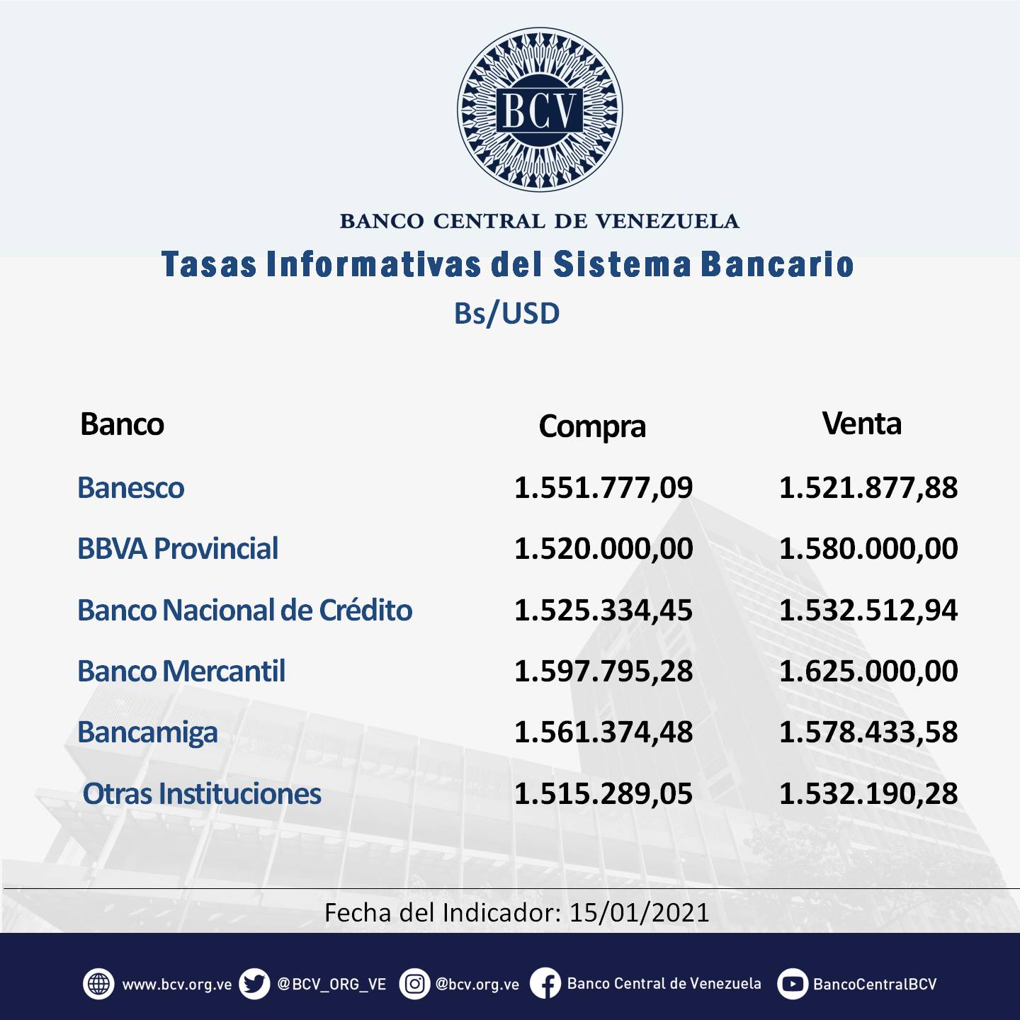 BCV presiona con otra intervención: dólar oficial subió 3,24% y cerró en Bs.1.548.933,32 este #15Ene