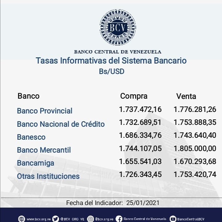 BCV acelera intervención: dólar oficial cayó 0,39% y cerró en Bs.1.732.056,01 este #25Ene