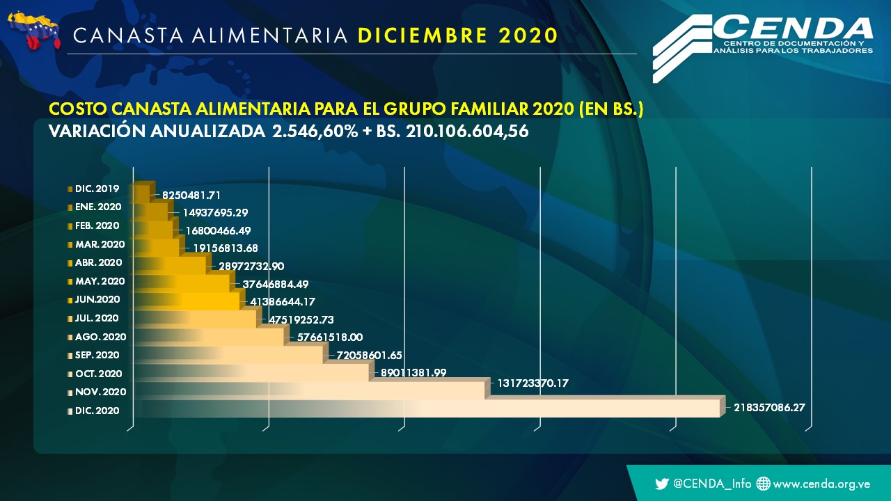 CENDA: canasta alimentaria subió 2.546,60% en 2020 y el salario mínimo solo cubrió 0,5% en diciembre