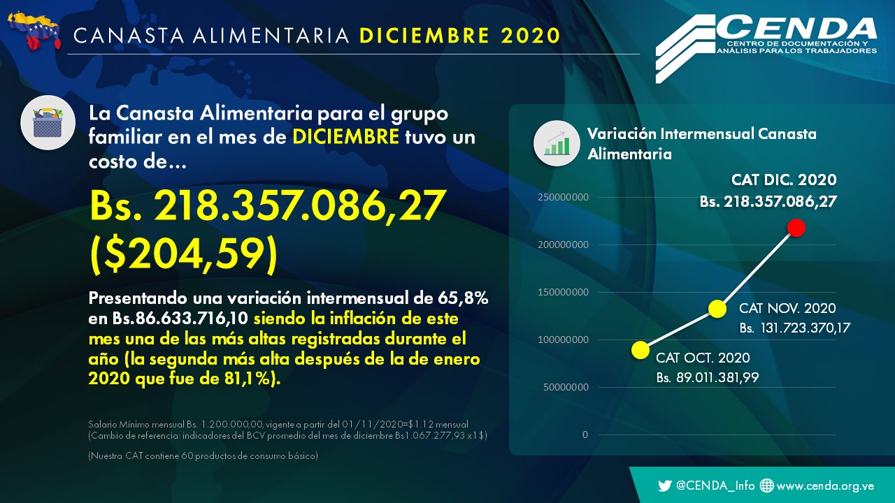 CENDA: canasta alimentaria subió 2.546,60% en 2020 y el salario mínimo solo cubrió 0,5% en diciembre