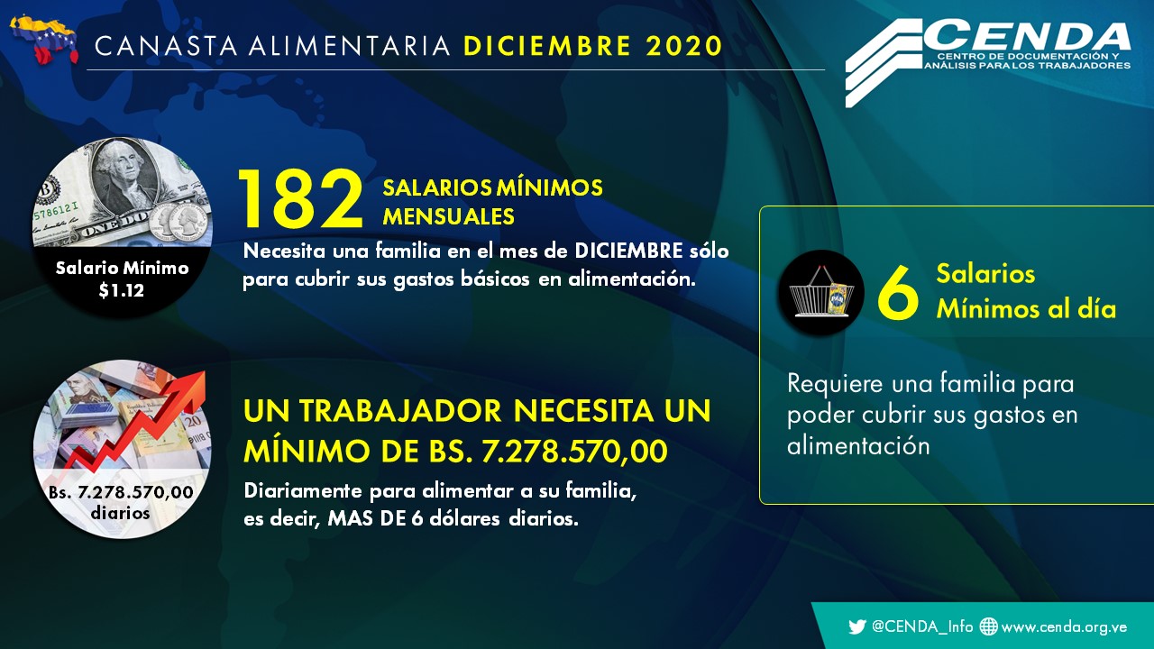 CENDA: canasta alimentaria subió 2.546,60% en 2020 y el salario mínimo solo cubrió 0,5% en diciembre