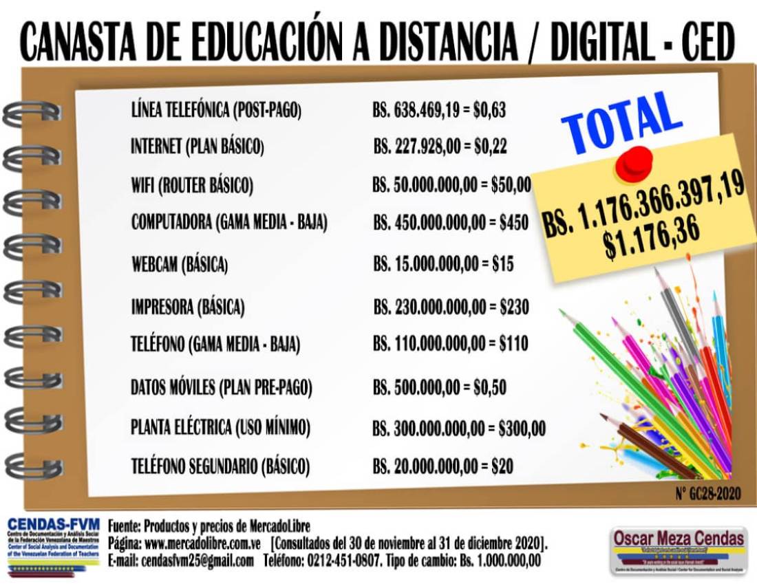 Canasta de Educación a Distancia en diciembre se ubicó en US$ 1.176,36