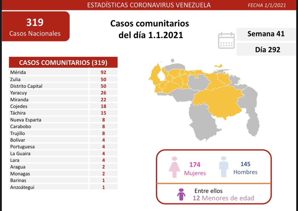 #COVID19 | Venezuela suma 326 casos nuevos y llega a 113.884 contagios
