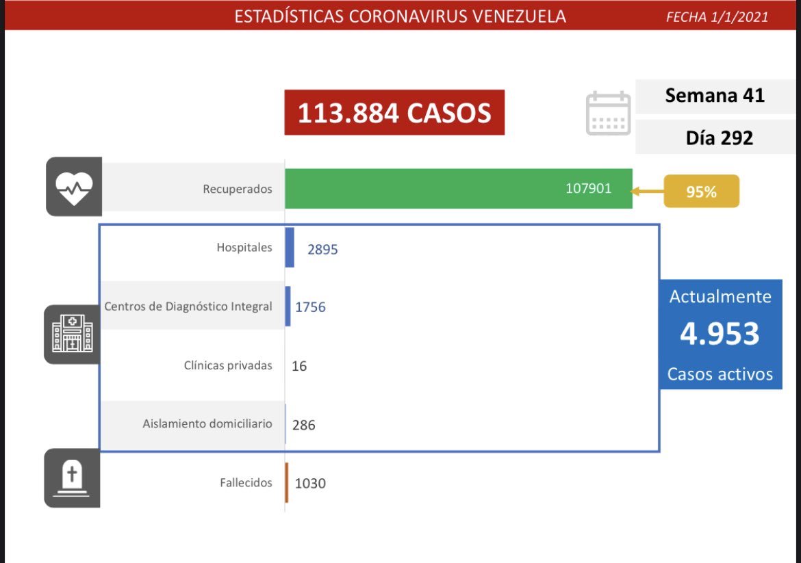 #COVID19 | Venezuela suma 326 casos nuevos y llega a 113.884 contagios