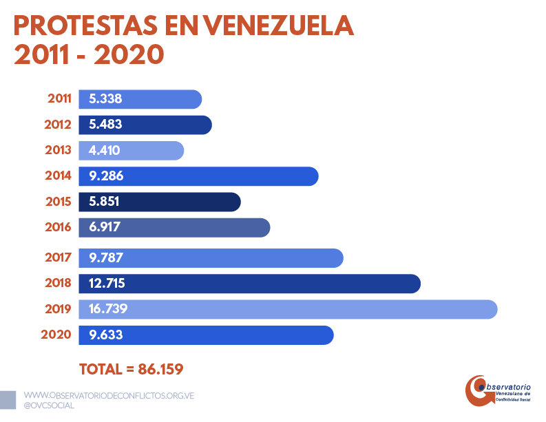 OVCS: A pesar de la pandemia y el 7+7 hubo casi 10.000 protestas en 2020