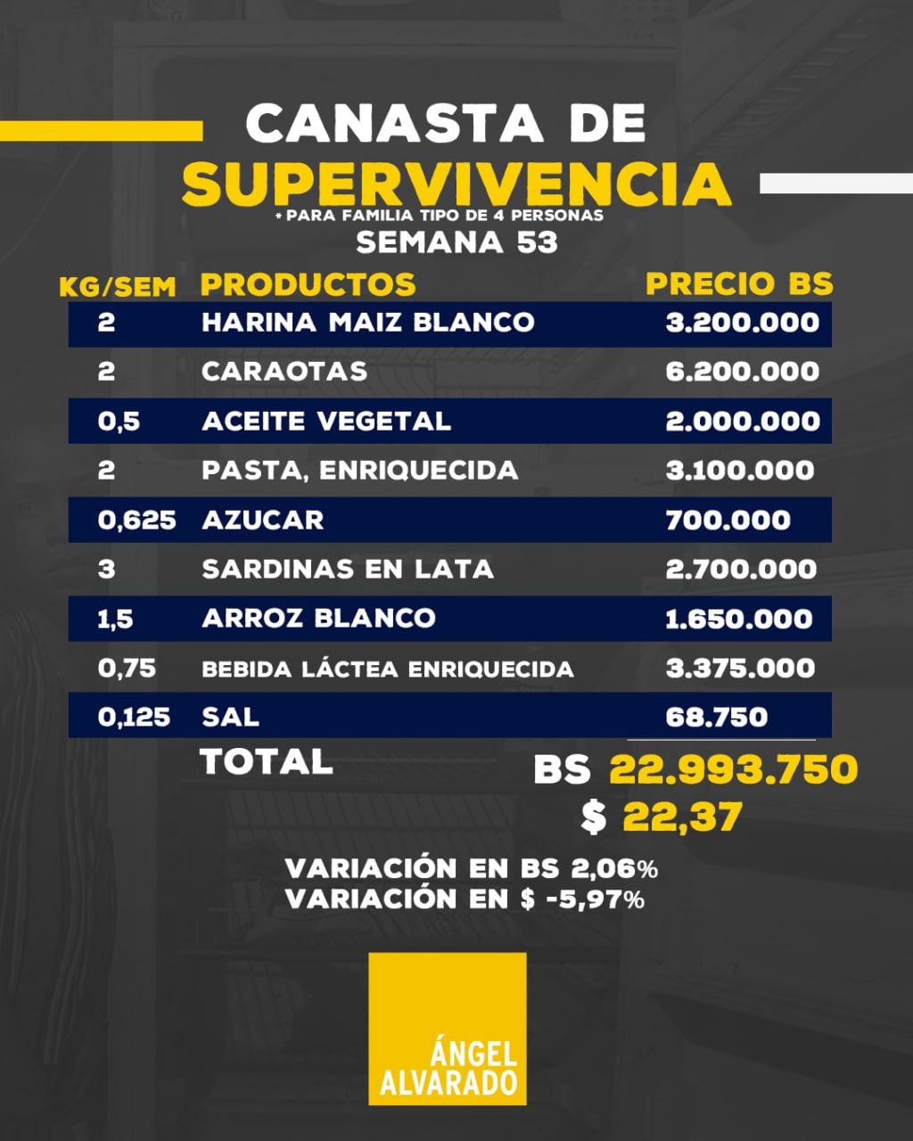 Una familia necesitó US$22,37 semanales para cubrir canasta mínima de supervivencia