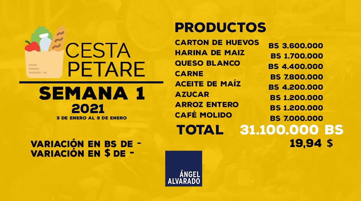 Cesta Petare superó los Bs.30 millones y en dólares bajó 26,99% hasta los US$19,94