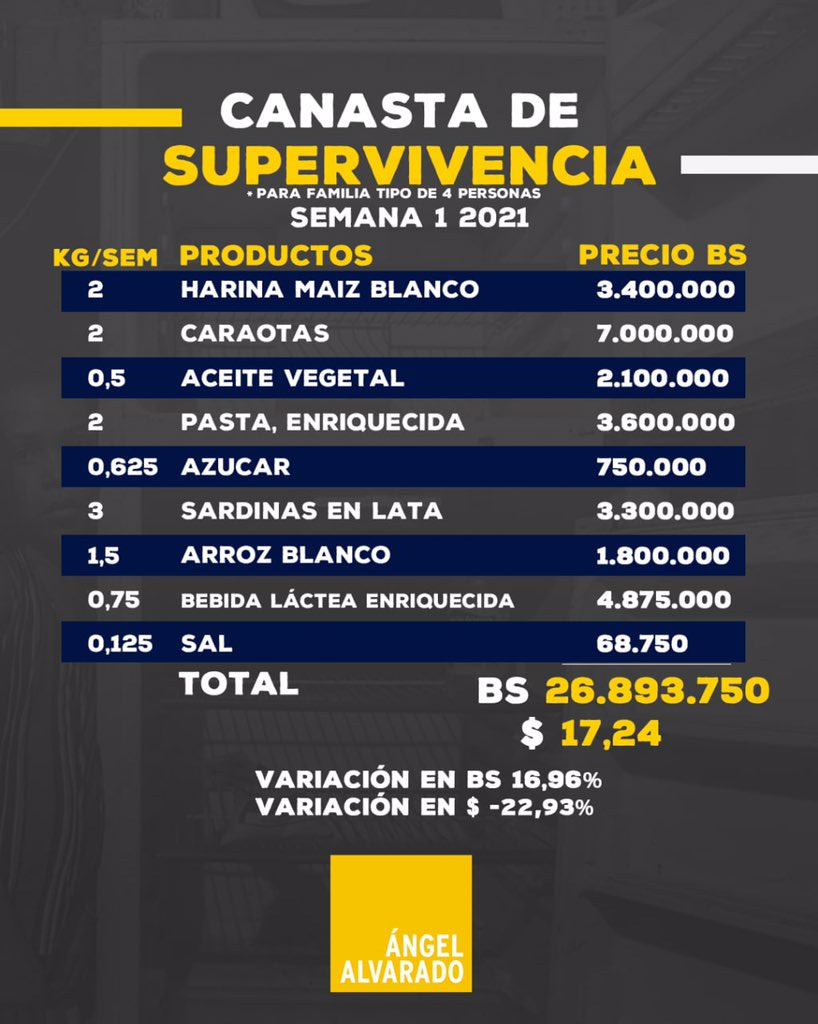 Canasta de supervivencia aumentó 16,96% y se ubica en Bs.26.893.750 o US$17,24