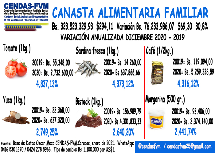 Cendas-FVM: Canasta alimentaria familiar subió 30,8% en diciembre y se ubicó en US$294,11