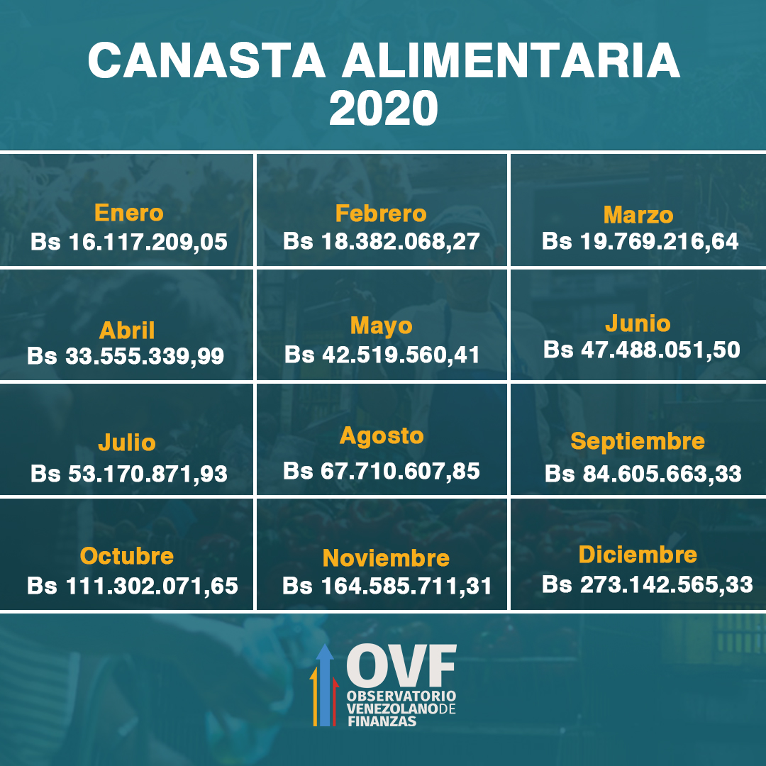 Comer fue un lujo en 2020: cesta alimentaria subió 1.594,72% en bolívares y 13,31% en dólares