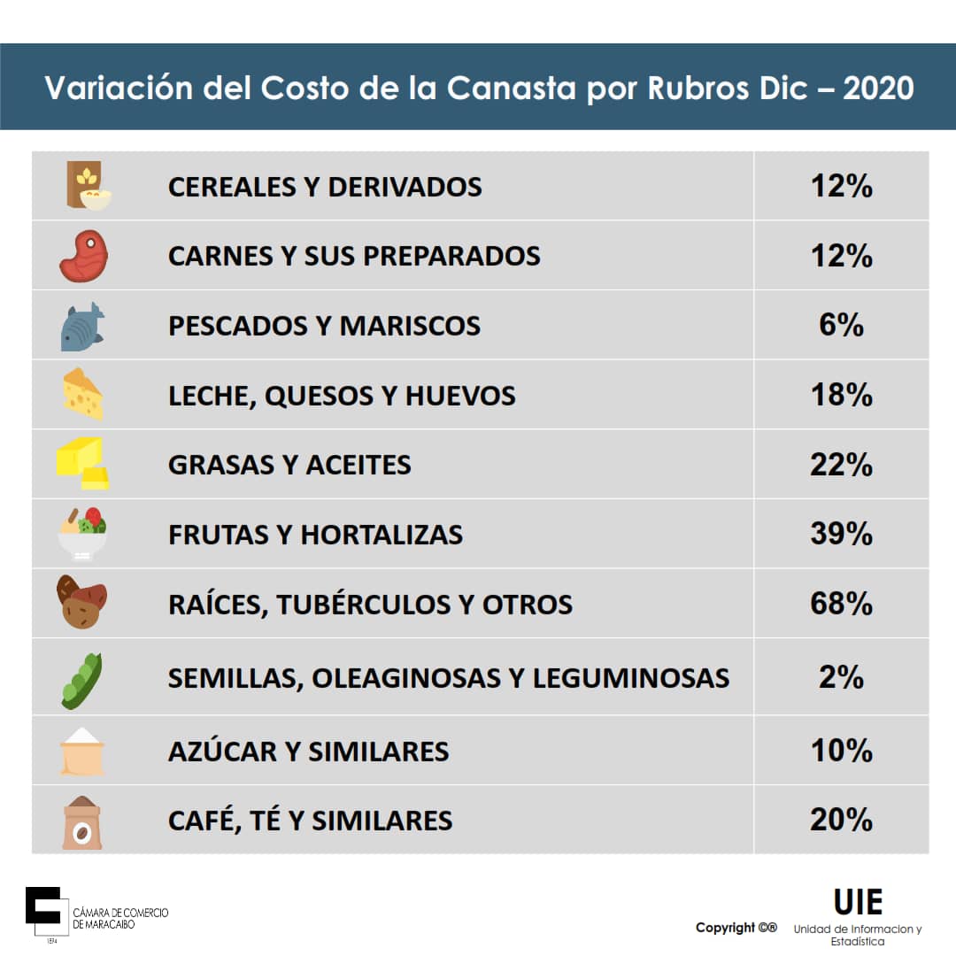 Canasta alimentaria de Maracaibo aumentó 15% en diciembre y llegó a US$271