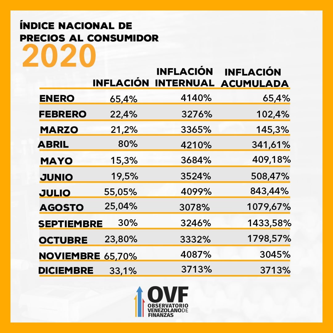 Venezuela cerró el 2020 con una inflación acumulada de 3.713%, según OVF