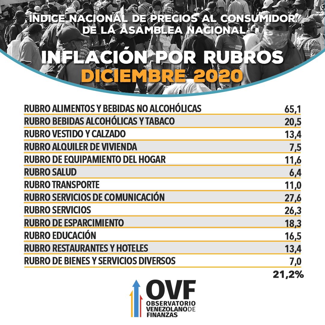 Venezuela cerró el 2020 con una inflación acumulada de 3.713%, según OVF