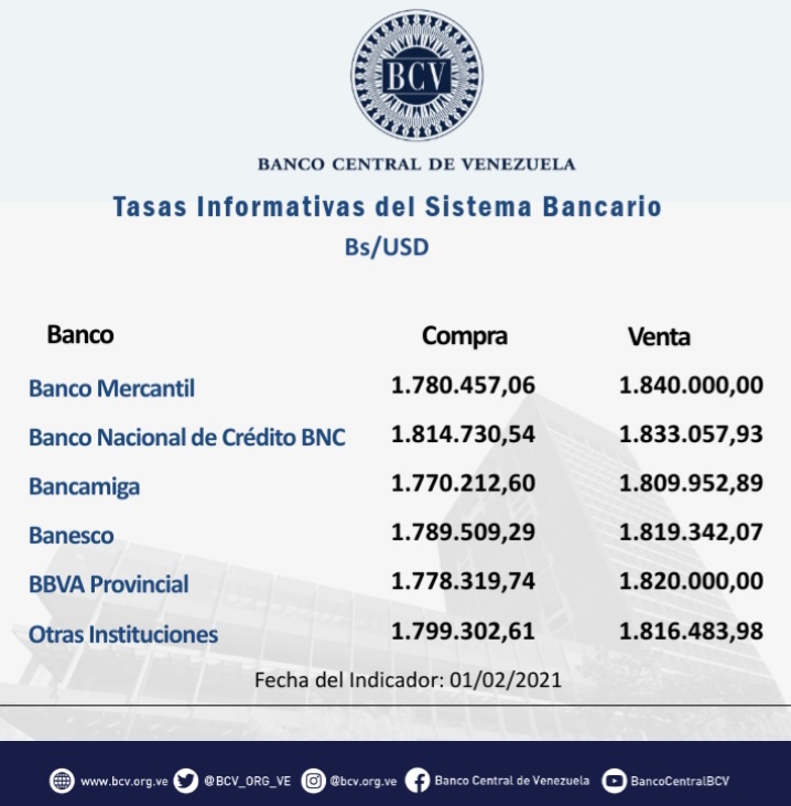 Superó al paralelo: BCV intervino y el dólar oficial cayó por tercer día seguido a Bs.1.805.260,65