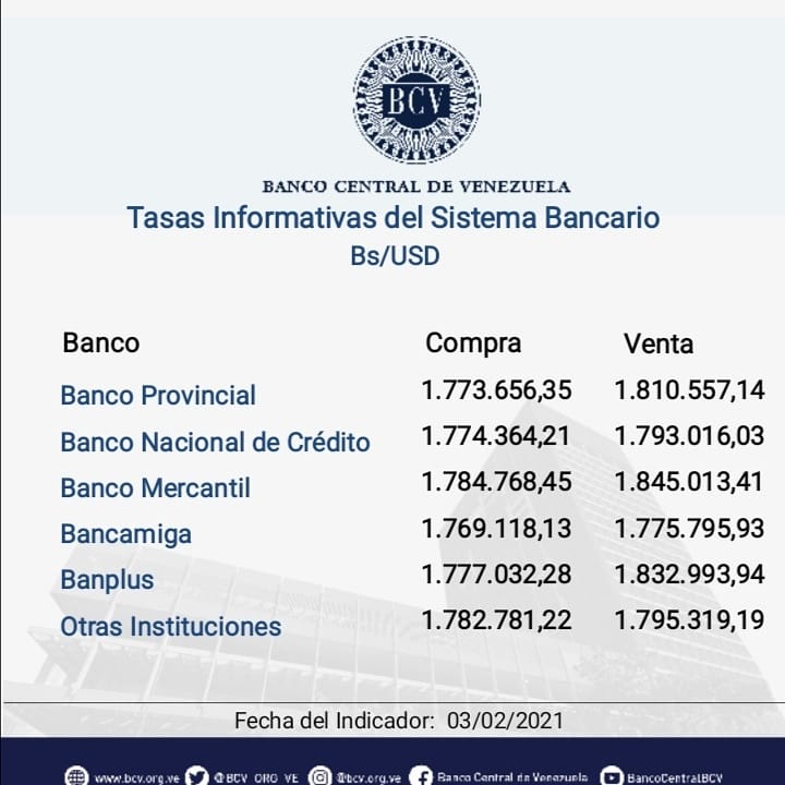 Dólar oficial cumple cinco días seguidos a la baja y cerró en Bs.1.789.925,21