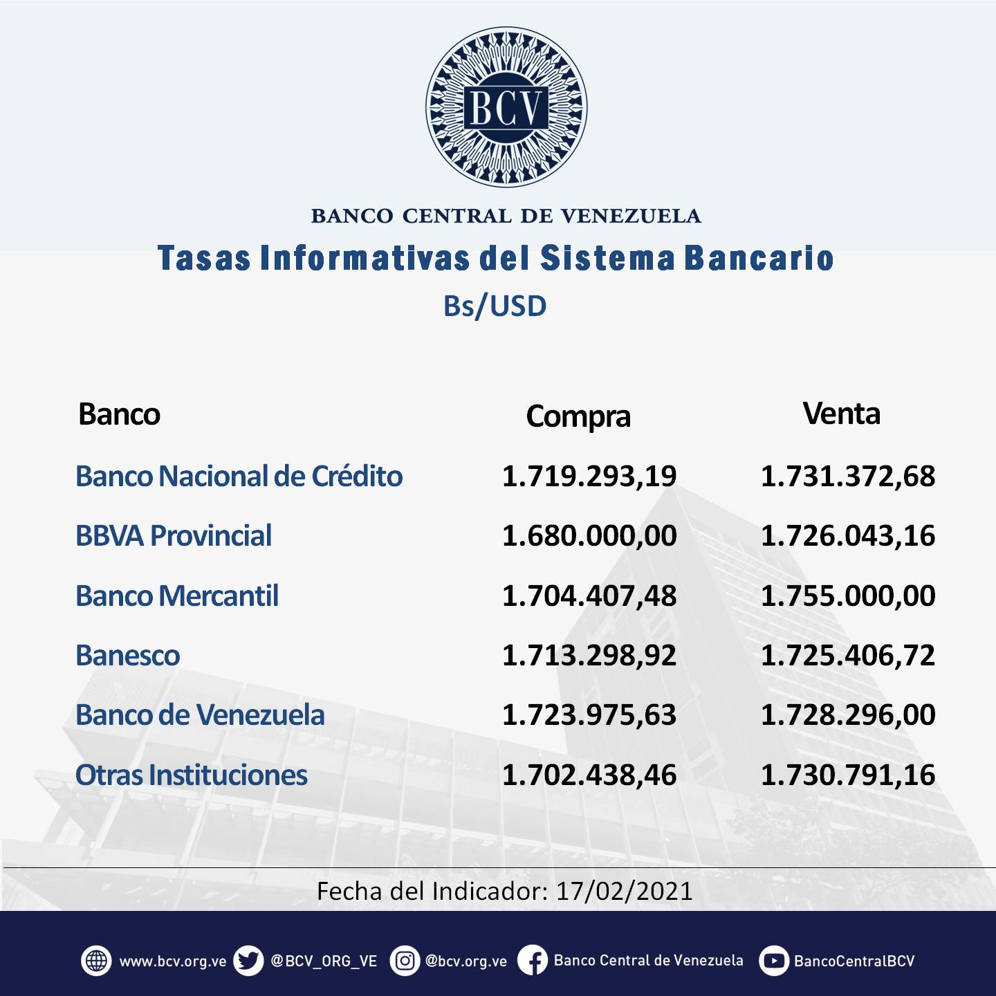 BCV intervino y el dólar oficial bajó 0,41% a Bs.1.721.287,10 pero se mantuvo por encima del paralelo