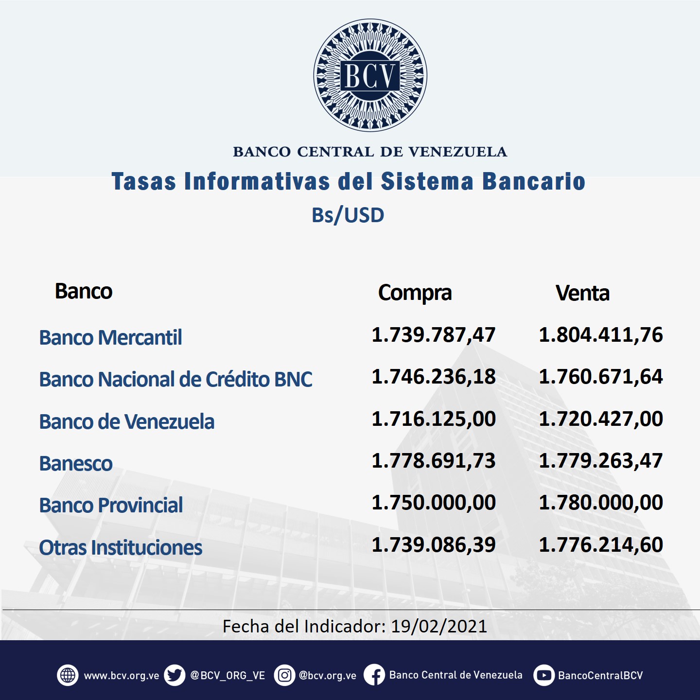 Dólar bancario terminó con 7 días seguidos a la baja y aumentó 2,16% a Bs.1.757.608,78