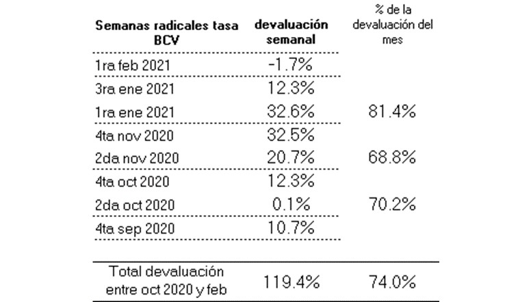 La devaluación y el 7+7: ¿Cuándo sube más el dólar en cuarentena o flexibilización?