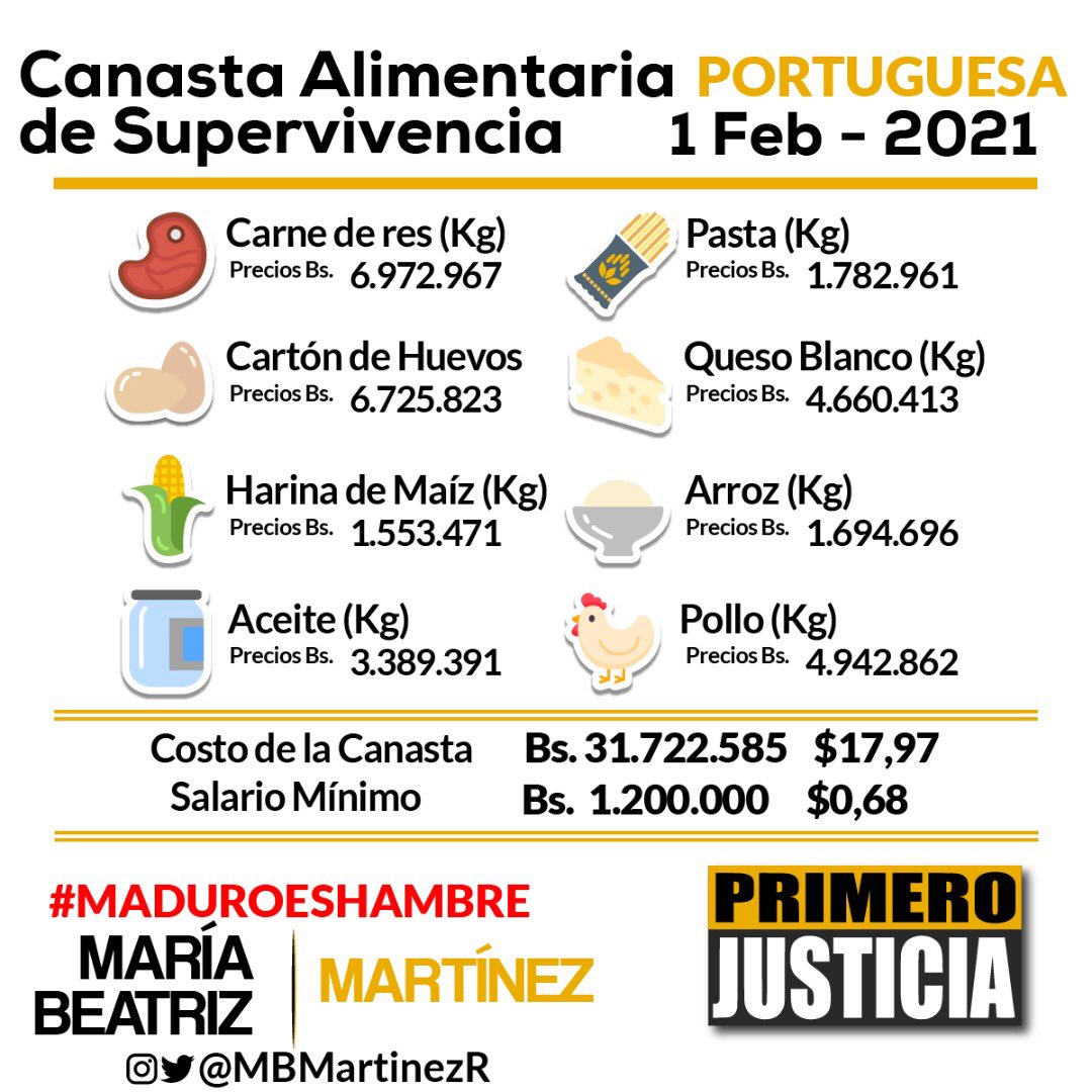 Apure es la entidad más barata: canasta de 8 productos básicos cuesta entre Bs.26 y Bs.37 millones