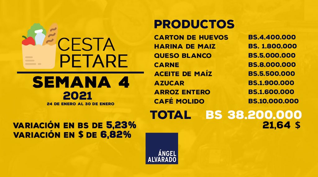 Cesta Petare aumentó en enero 22,8% y cierra el mes en Bs.38.200.000 o US$21,64