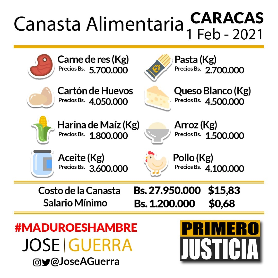 Apure es la entidad más barata: canasta de 8 productos básicos cuesta entre Bs.26 y Bs.37 millones