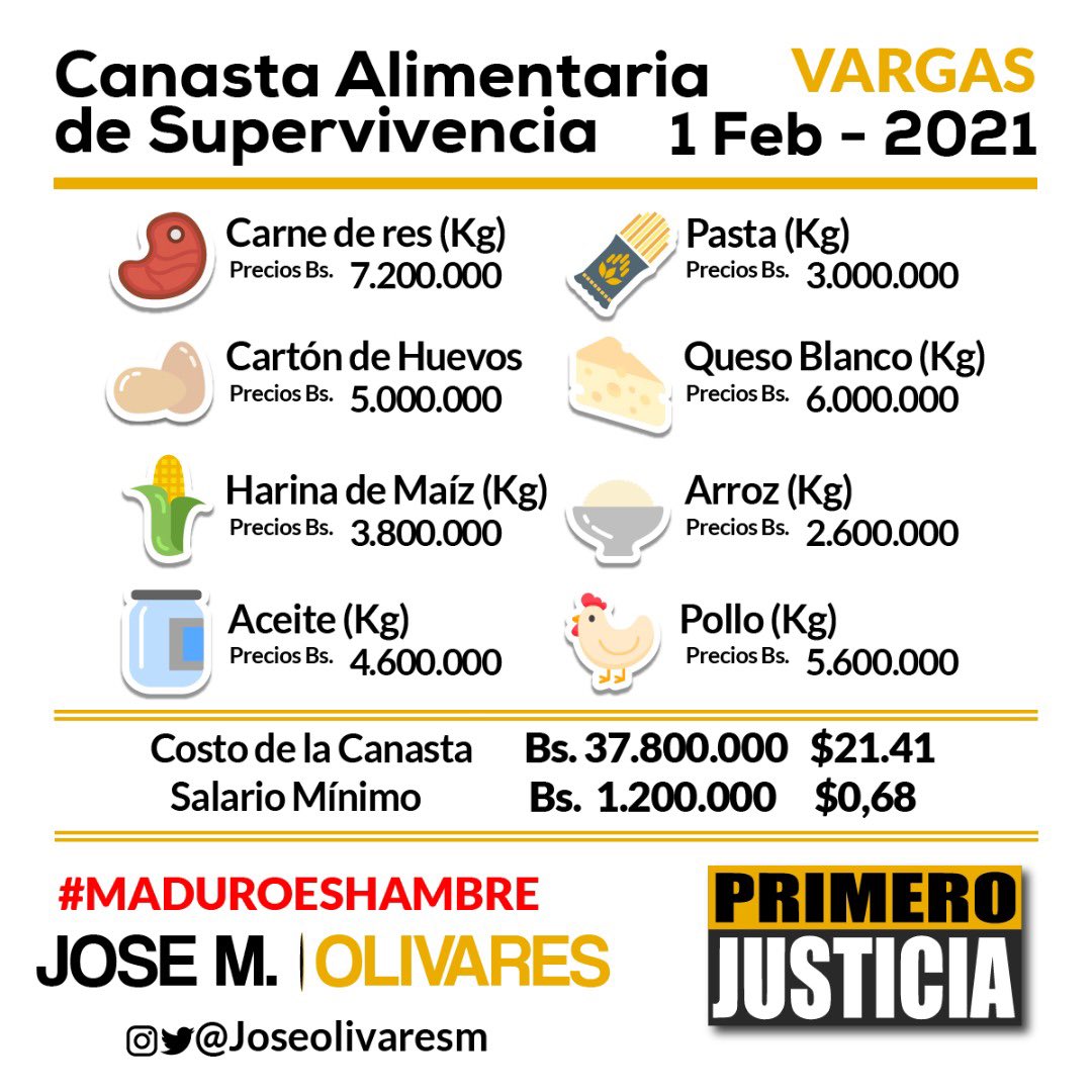 Apure es la entidad más barata: canasta de 8 productos básicos cuesta entre Bs.26 y Bs.37 millones