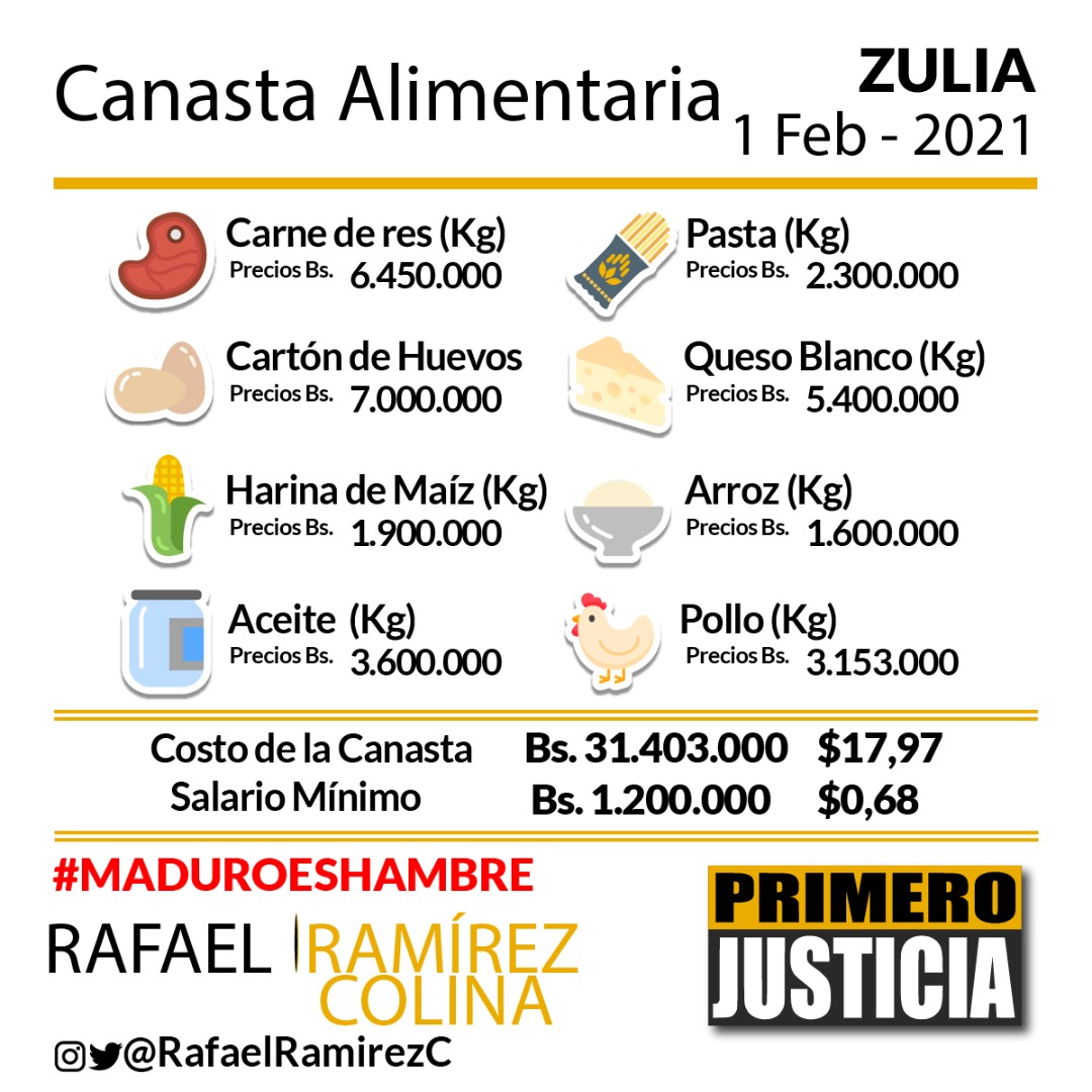 Apure es la entidad más barata: canasta de 8 productos básicos cuesta entre Bs.26 y Bs.37 millones