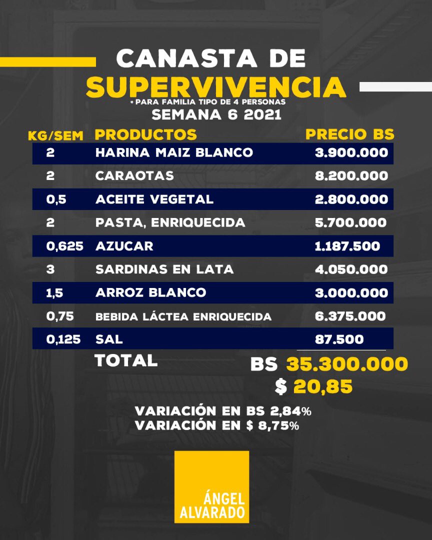 Una familia necesitó US$20,85 esta semana para cubrir canasta mínima de supervivencia