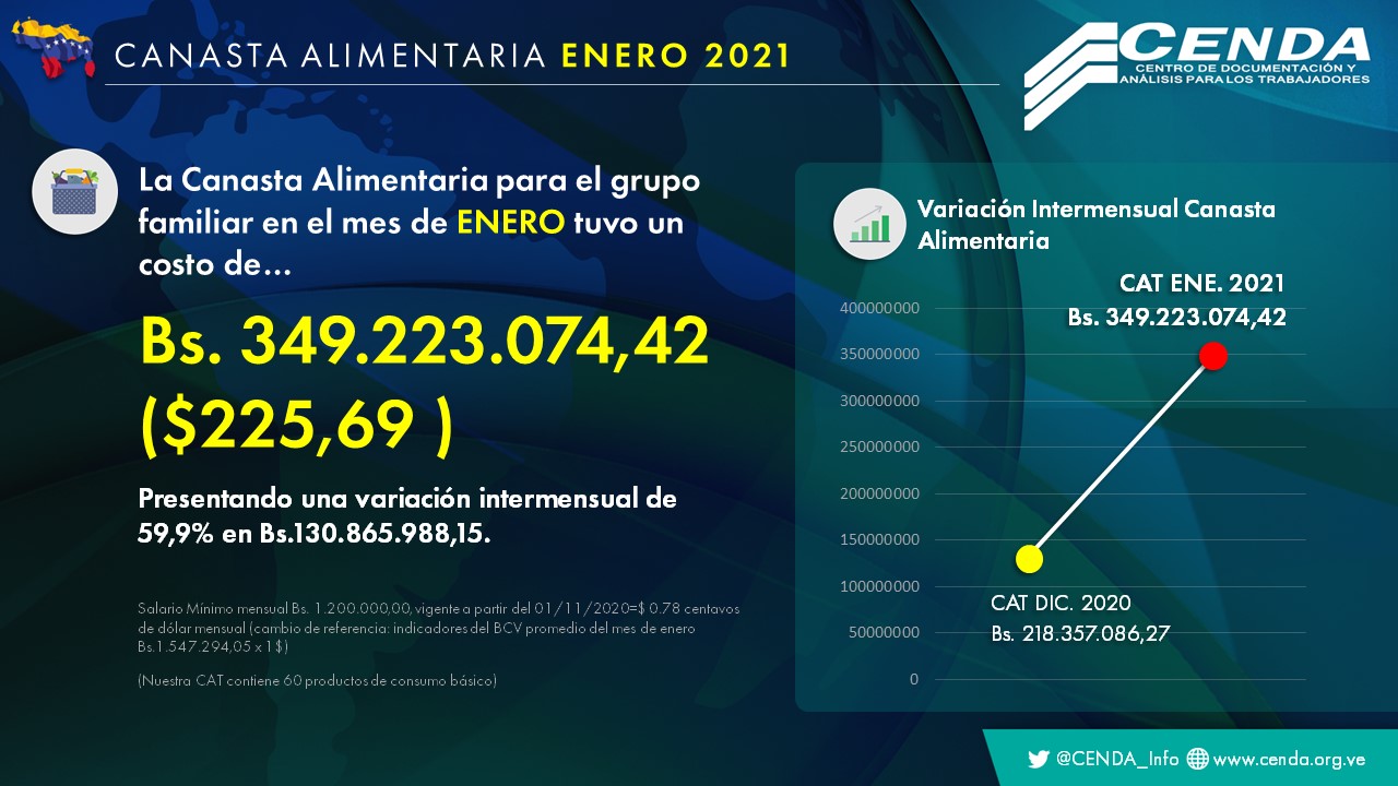 Cenda: canasta alimentaria costó Bs.349.223.074,42 en enero y el salario solo cubrió el 0,3%