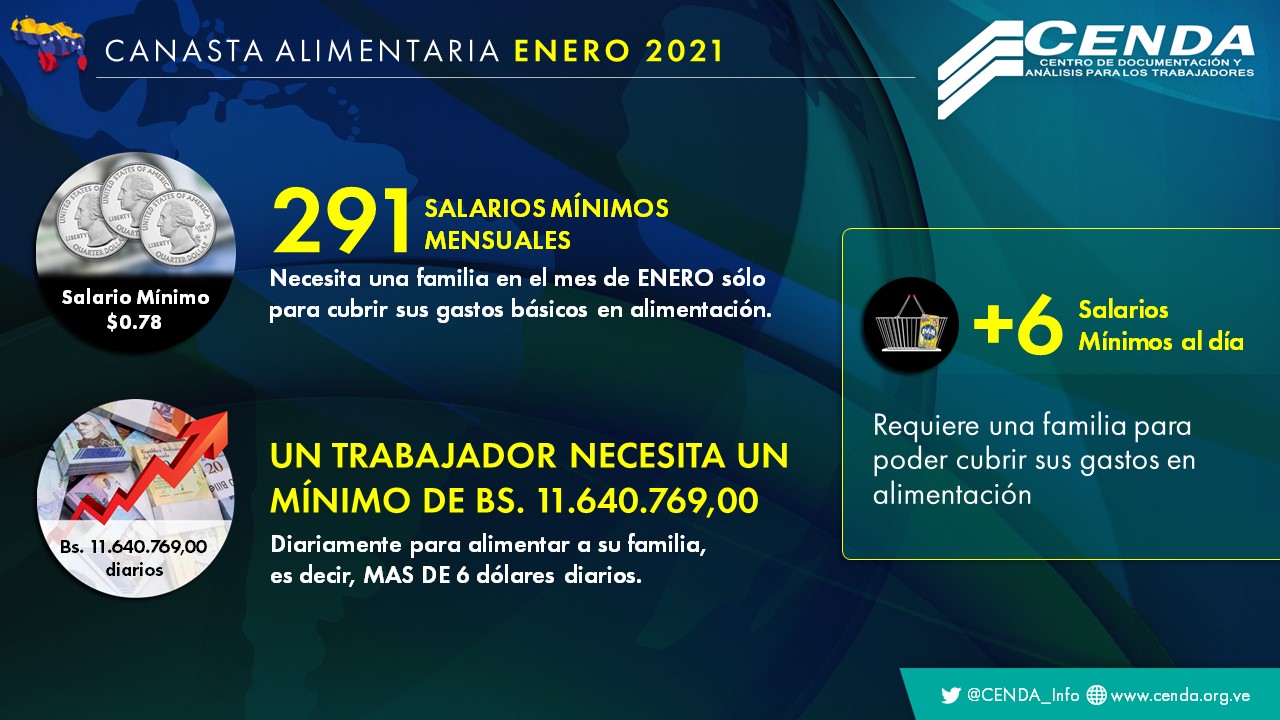 Cenda: canasta alimentaria costó Bs.349.223.074,42 en enero y el salario solo cubrió el 0,3%