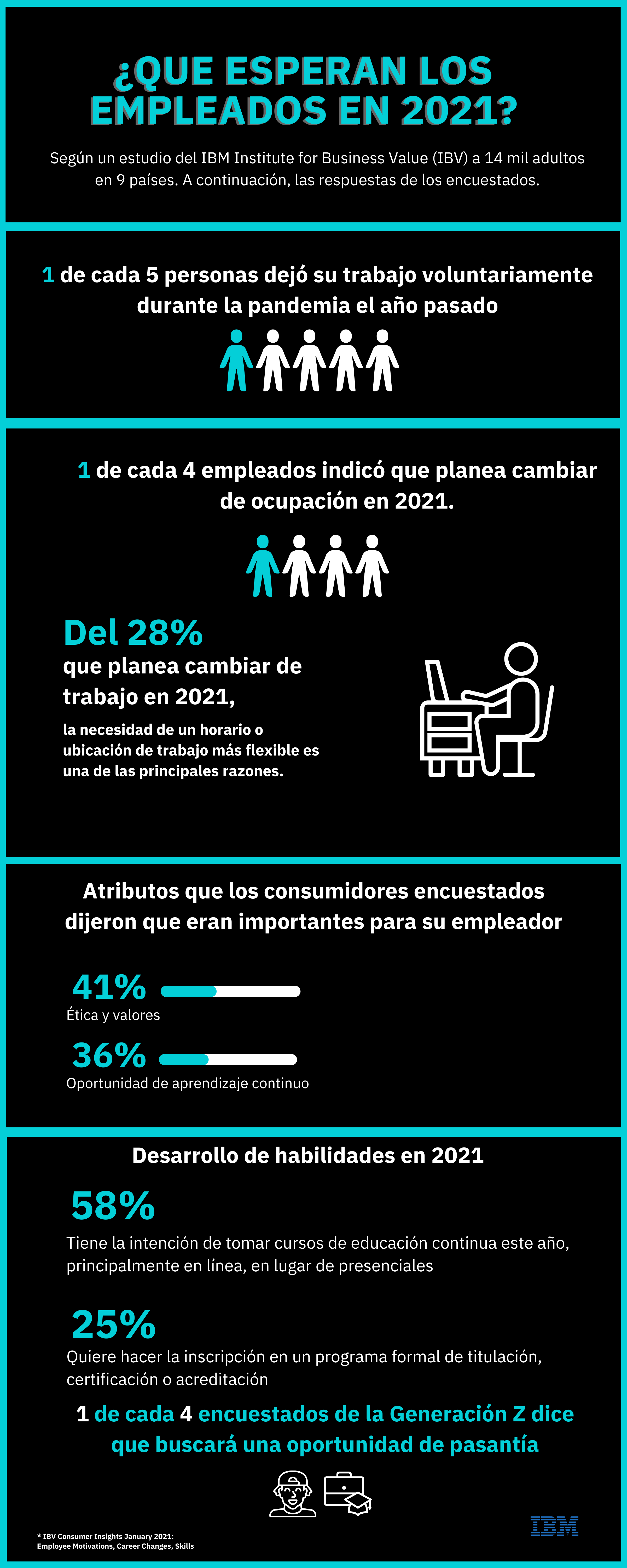 ¿Qué esperan los empleados en 2021? Esto dice un nuevo estudio del IBM